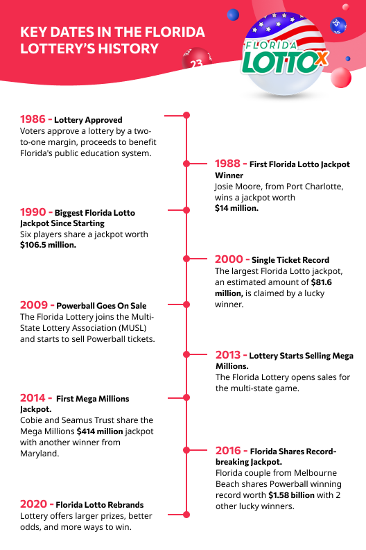 Some historic moments for the Florida Lottery