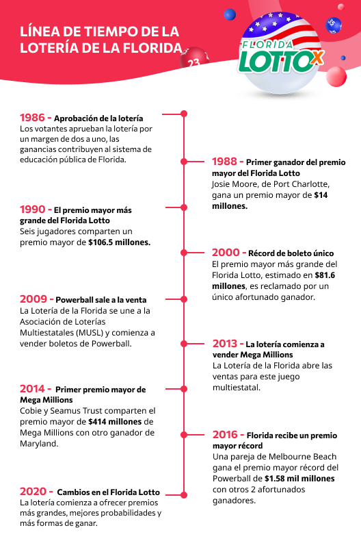 Algunos momentos históricos de la Lotería de la Florida